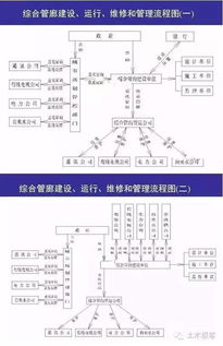 城市綜合管廊從規劃到管理 設計、施工與運營全鏈條解讀