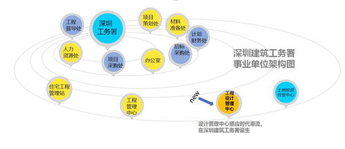 深圳未來長啥樣 工務署工程設計管理中心大幕拉開，繪就鵬城新藍圖