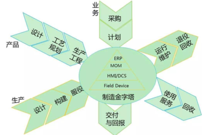 供應鏈管理的數字化轉型 方向、規劃與設計管理
